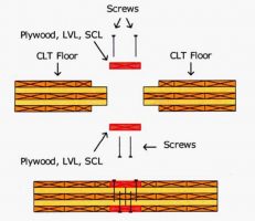 Cross Laminated Timber