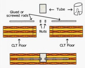 Cross Laminated Timber